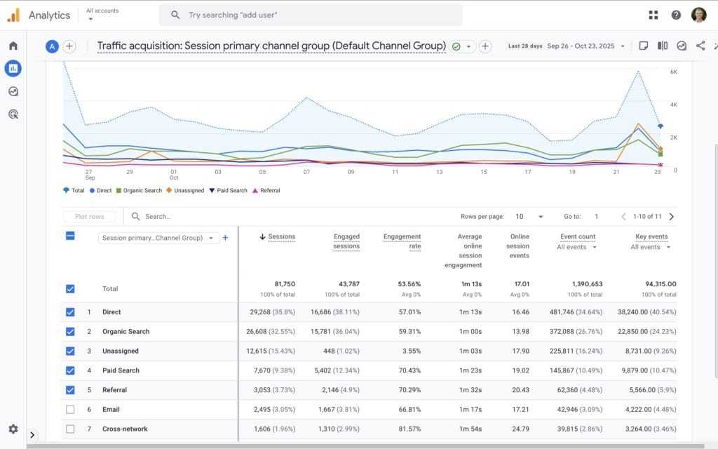 Google Analytics Reports